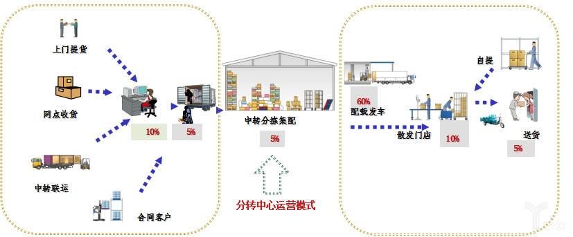 分转中心运营模式